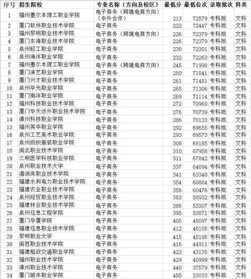 专业电子商务大专面试题