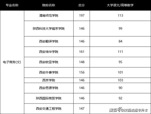 电子商务专业分数线专科