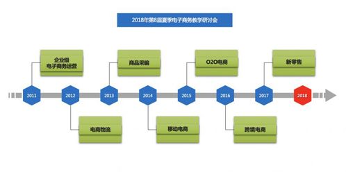 电子商务跨专业选什么好