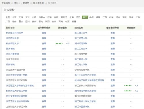 电子商务专业学校二本