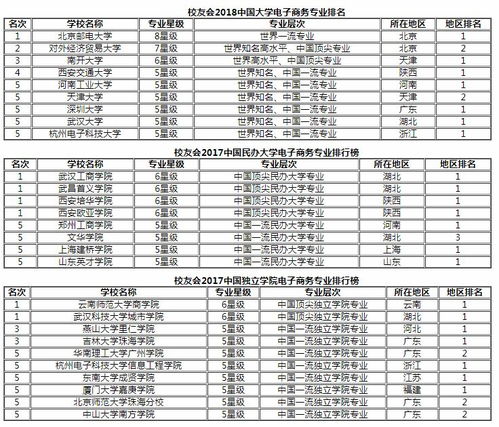 电子商务专业北大排名